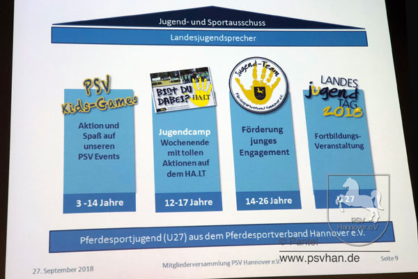 Der Jugendbereich im PSVHAN hat in den letzten Jahren eine sehr gute Entwicklung genommen und wurde von Kira Schönberg vorgestellt.