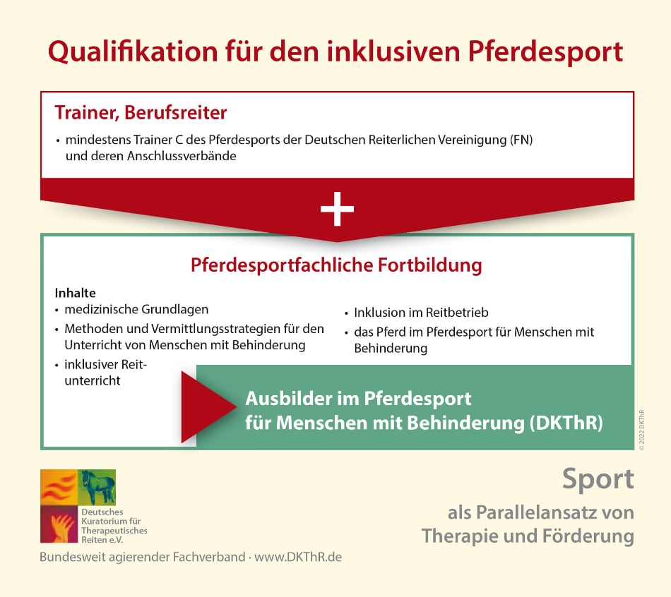 Diagramm Qualifikation inklusiver Pferdesp DKThR